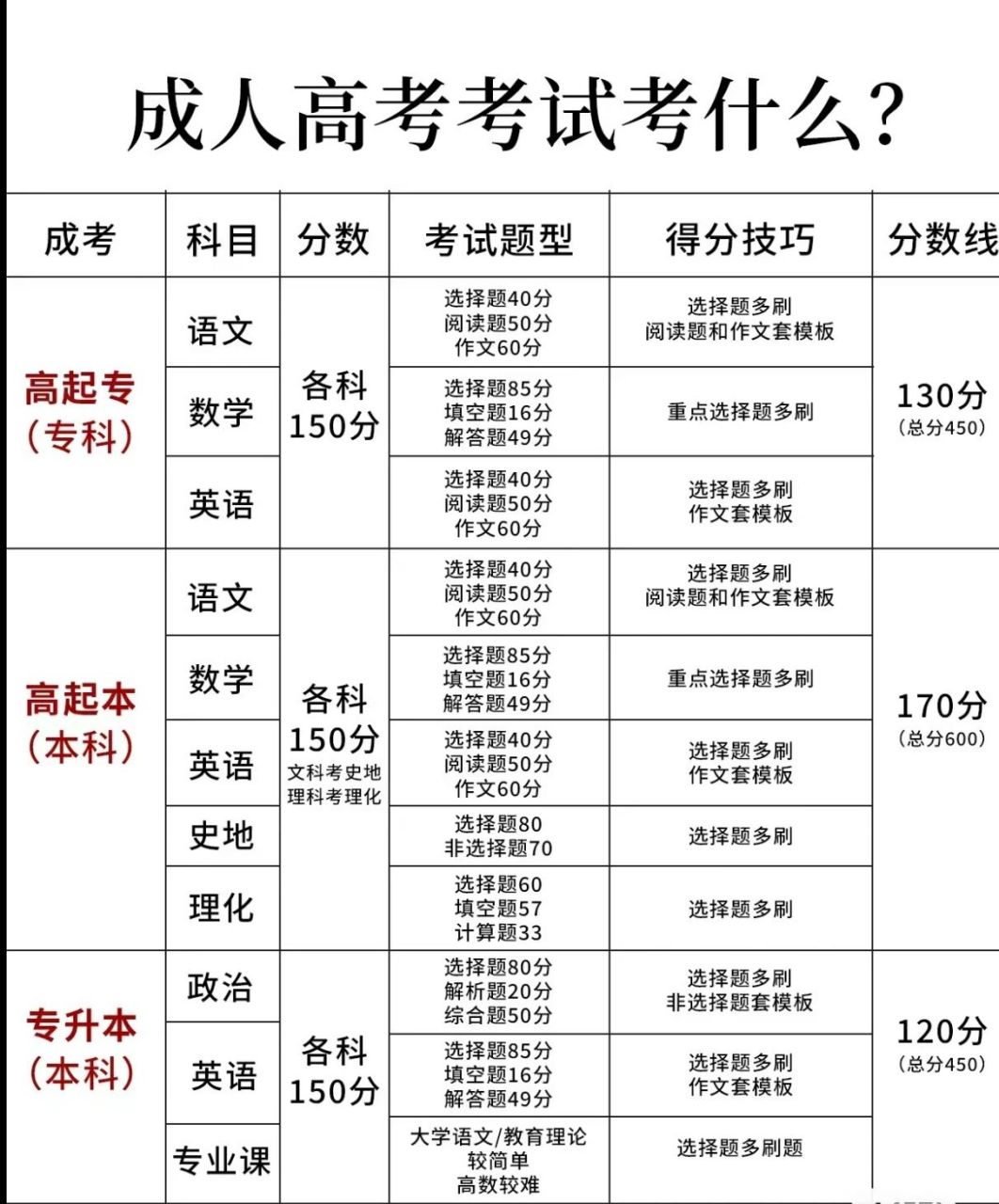 成人高考考试考哪些科目? 95想要报名成人高考,必须先了解考试科目.