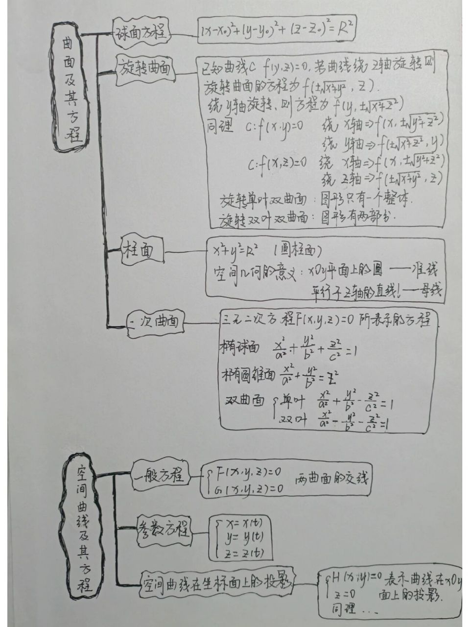 高等数学第八章思维导图 向量代数与空间解析几何