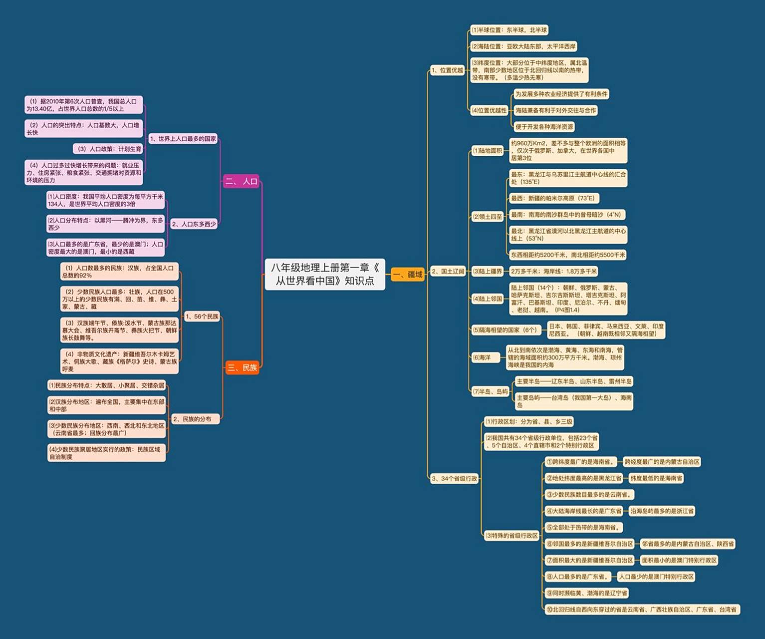 八上地理完整齐全的9015思维导图知识汇总 00大家好,我是爱学习