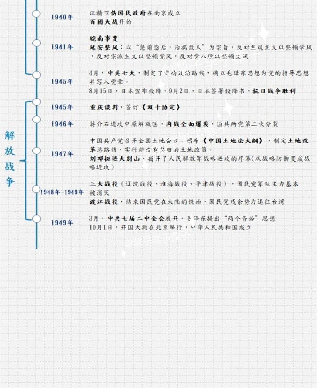 笔记整理—中国近代史时间轴(2) 新民主主义革命(1919年-1949年)