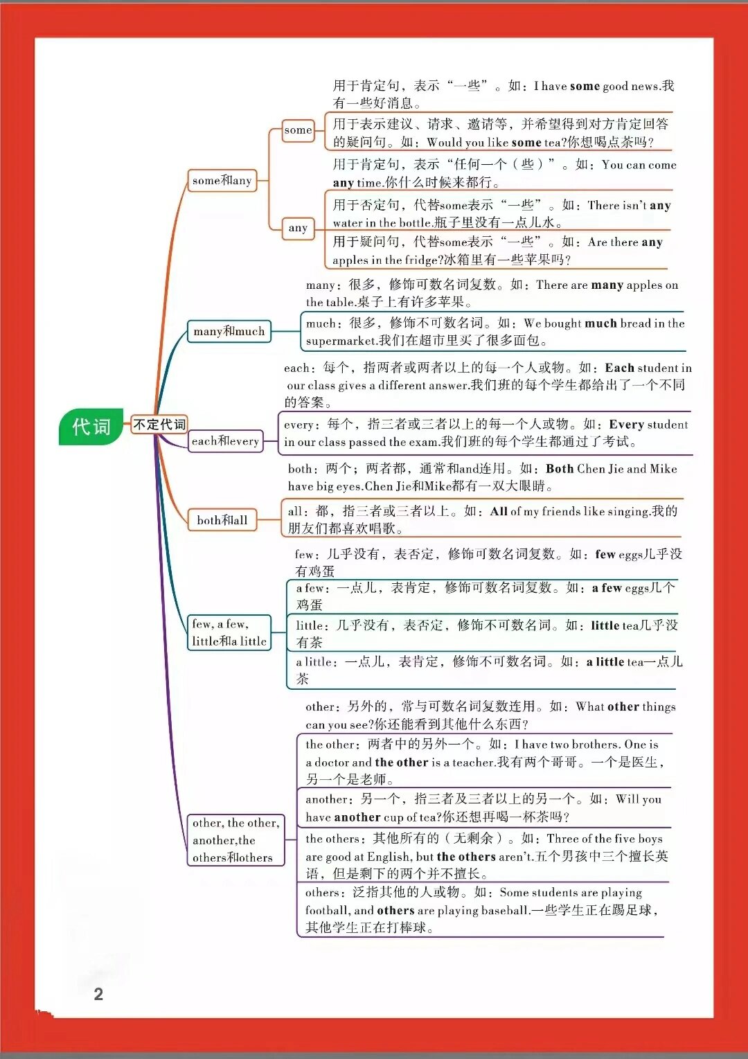 代词用法思维导图图片