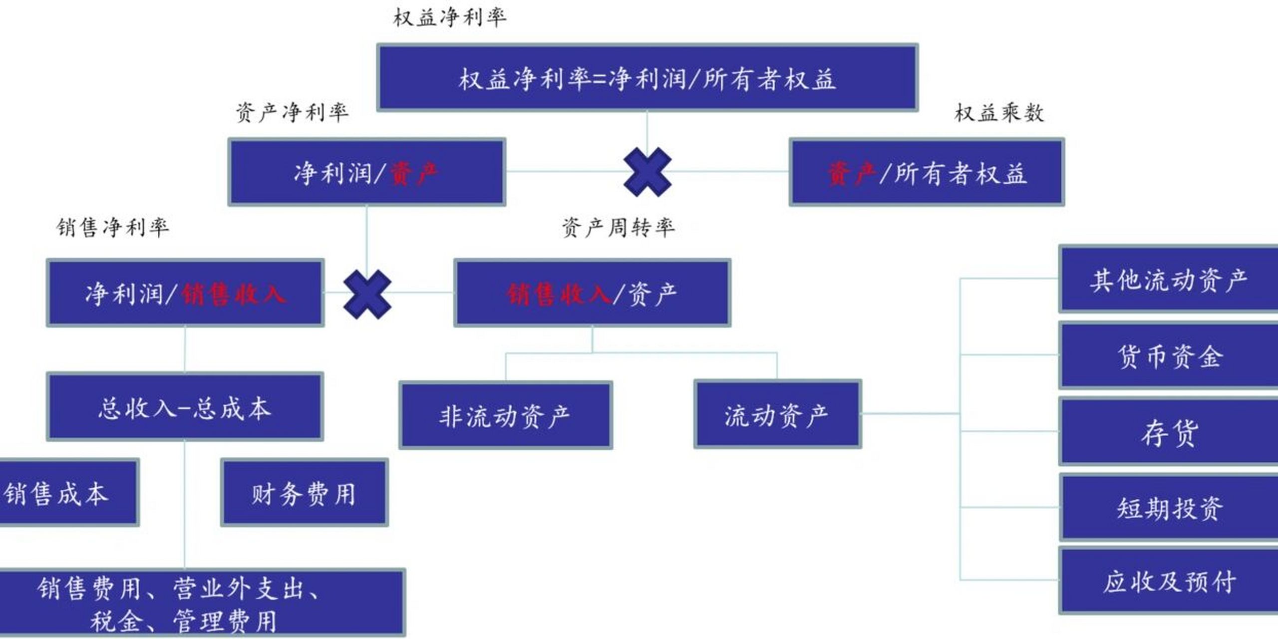 杜邦分析结构图图片