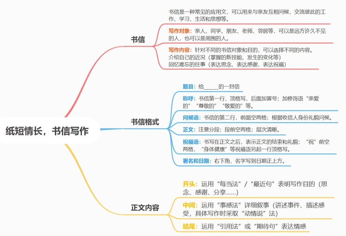 思路分享 一,书信格式 🔺题目:给