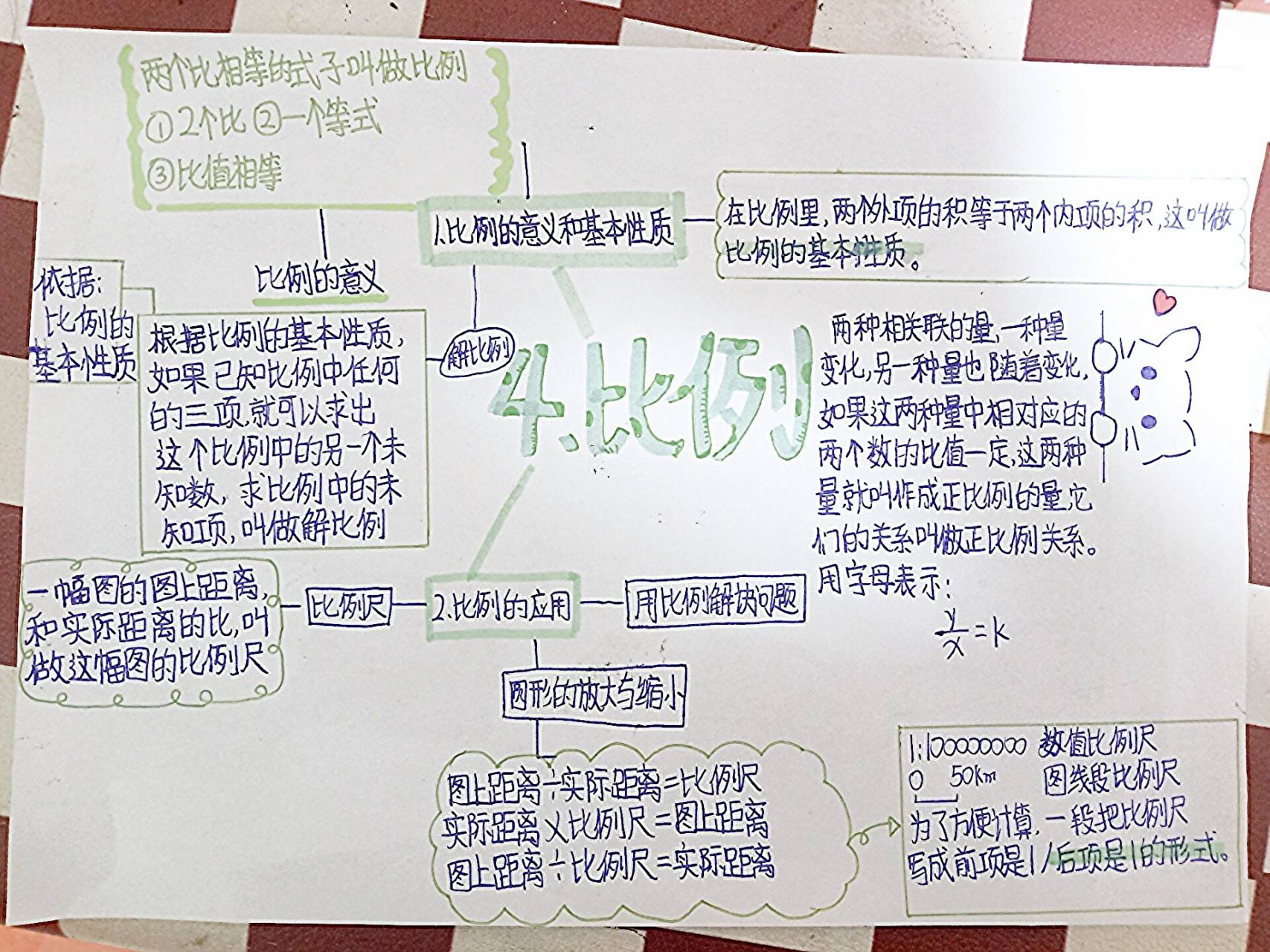 六下人教版数学第4单元《比例》思维导图