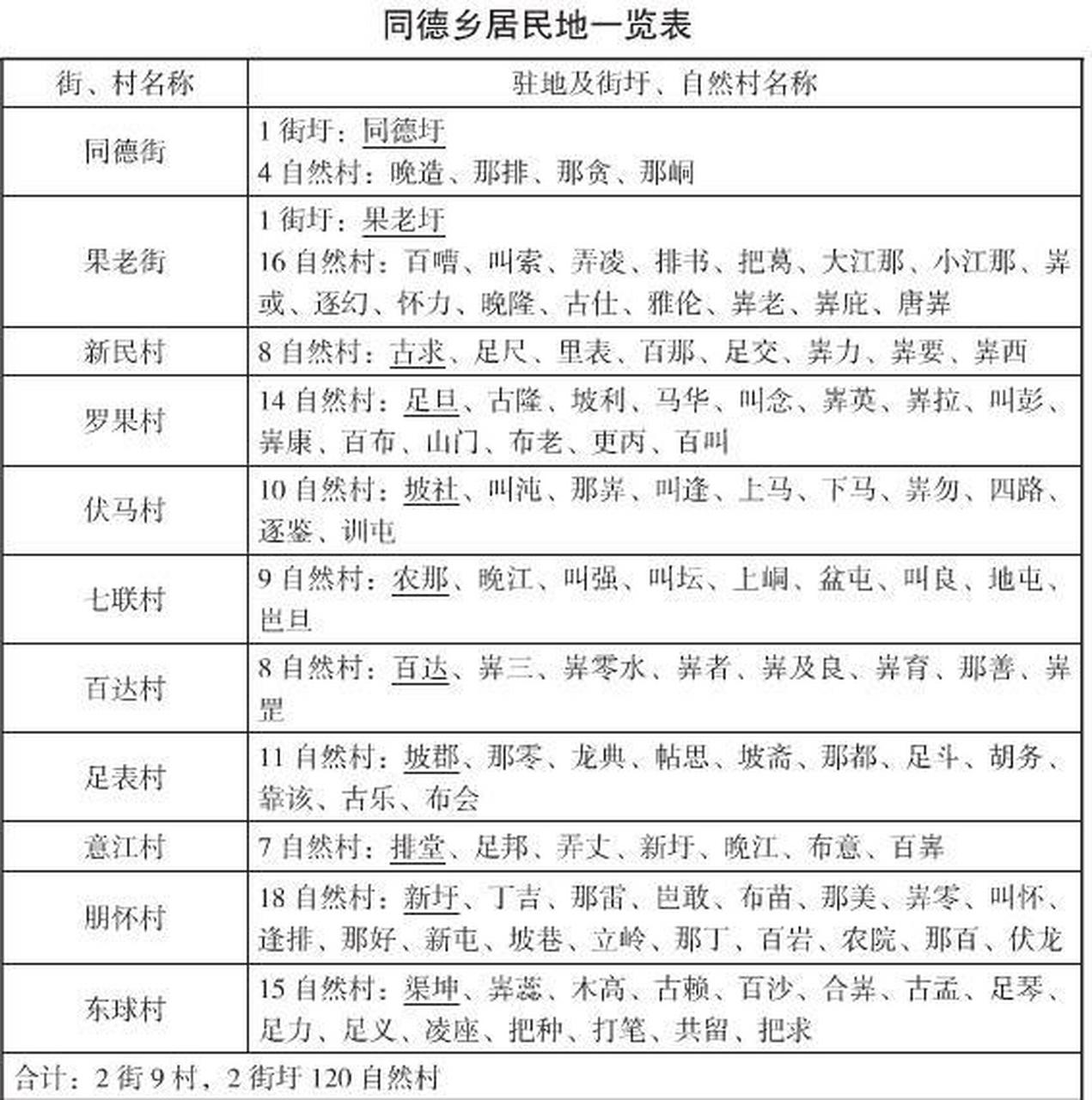 同德乡,靖西市辖乡.位于市境东部.驻地在市人民政府政府驻地东17.