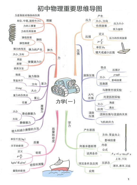 两张思维导图带你记住初中力学知识点