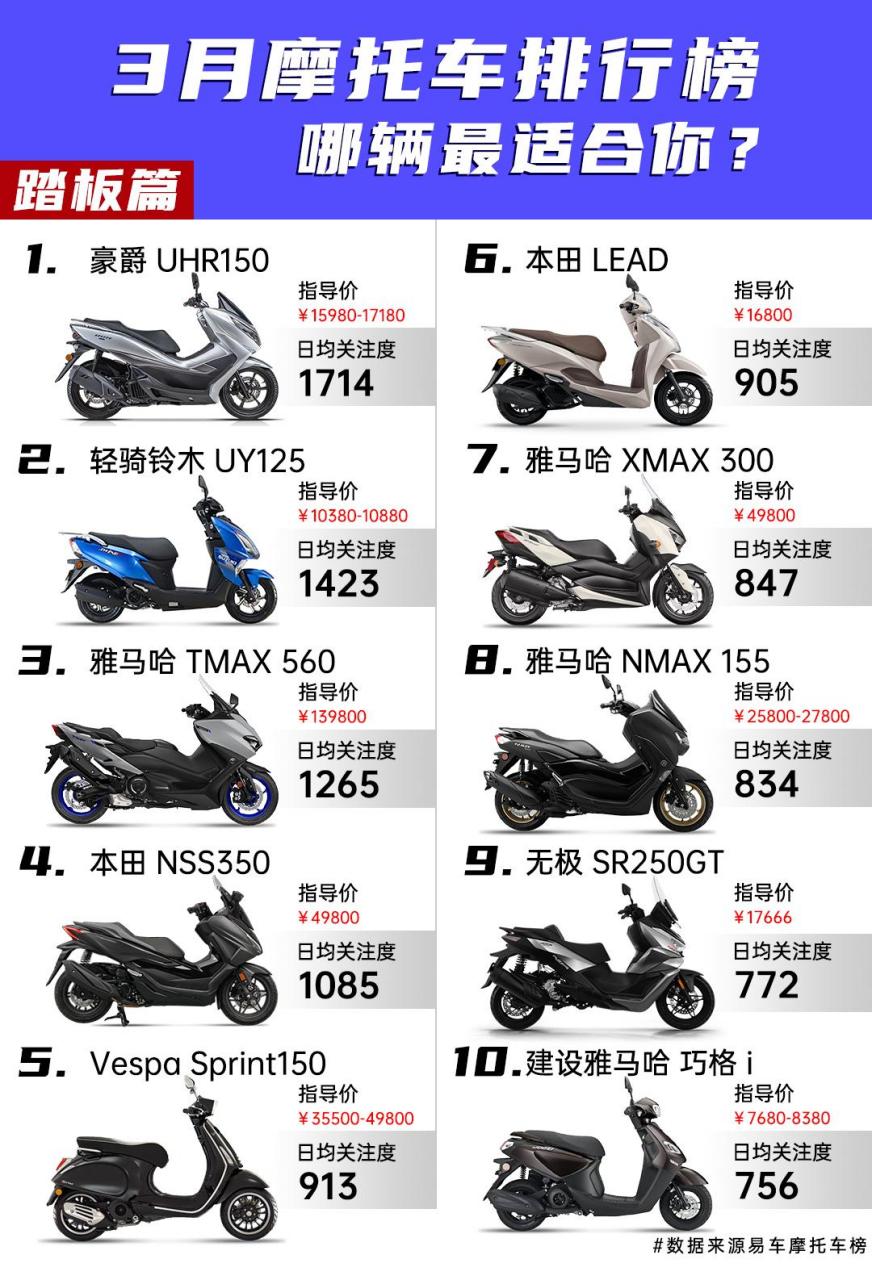 仿赛,巡航,街车,踏板,adv热度 前十 爱机车爱生活