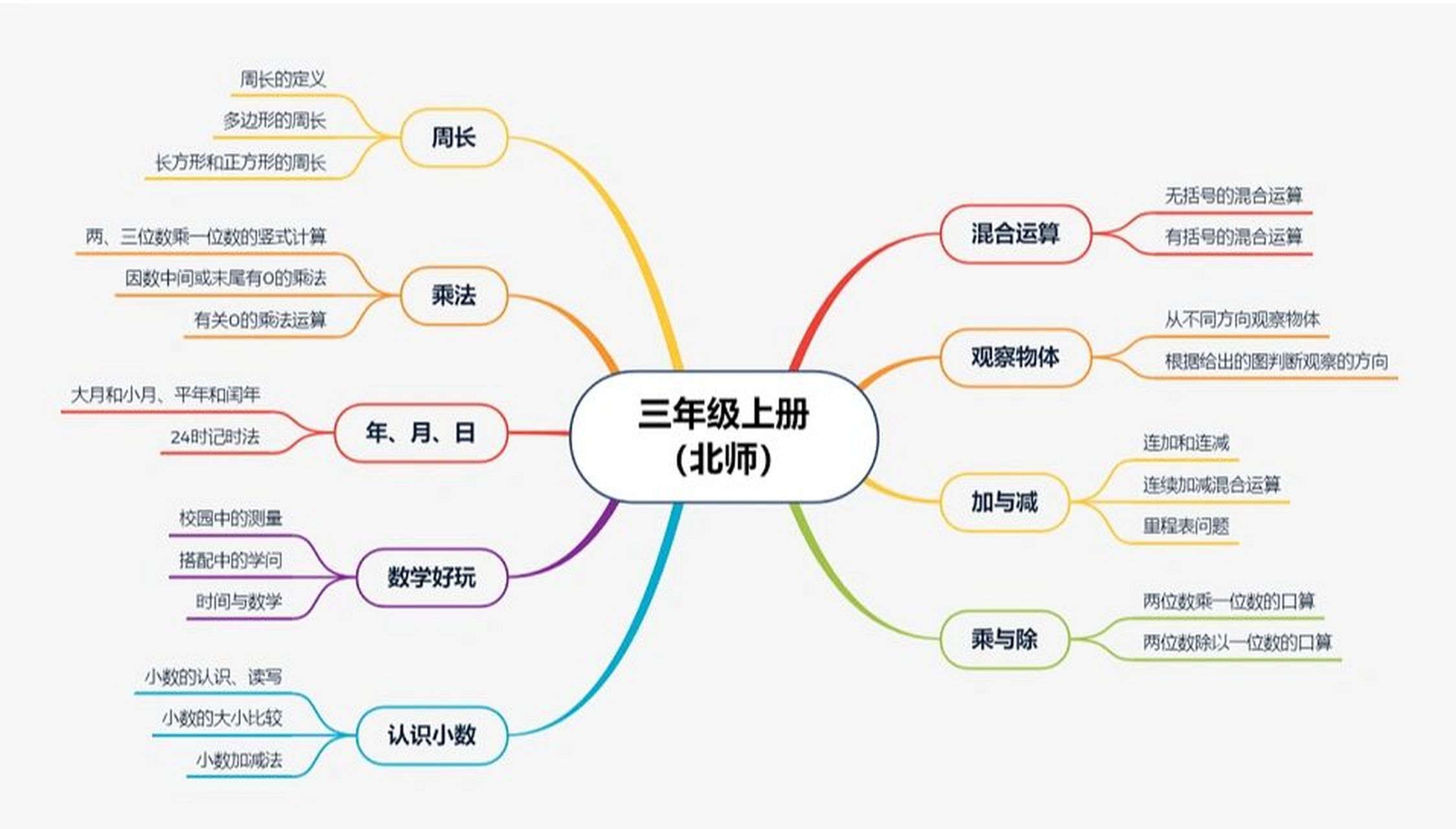 三年级品德思维导图图片