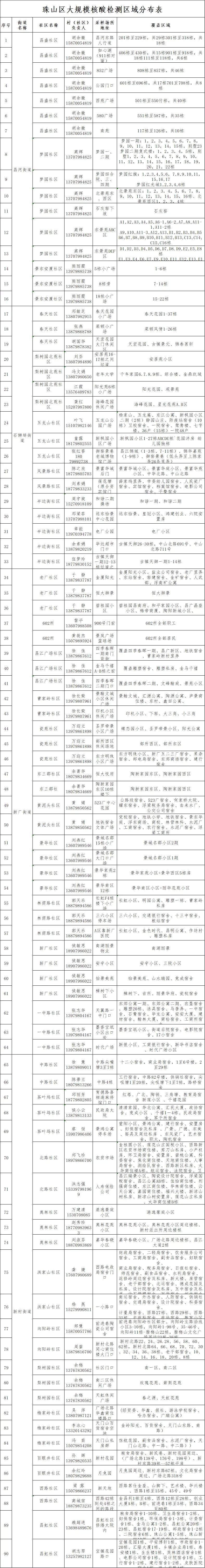 景德镇市珠山区大规模核酸检测区域分布表发布,敬请广大市民和旅客