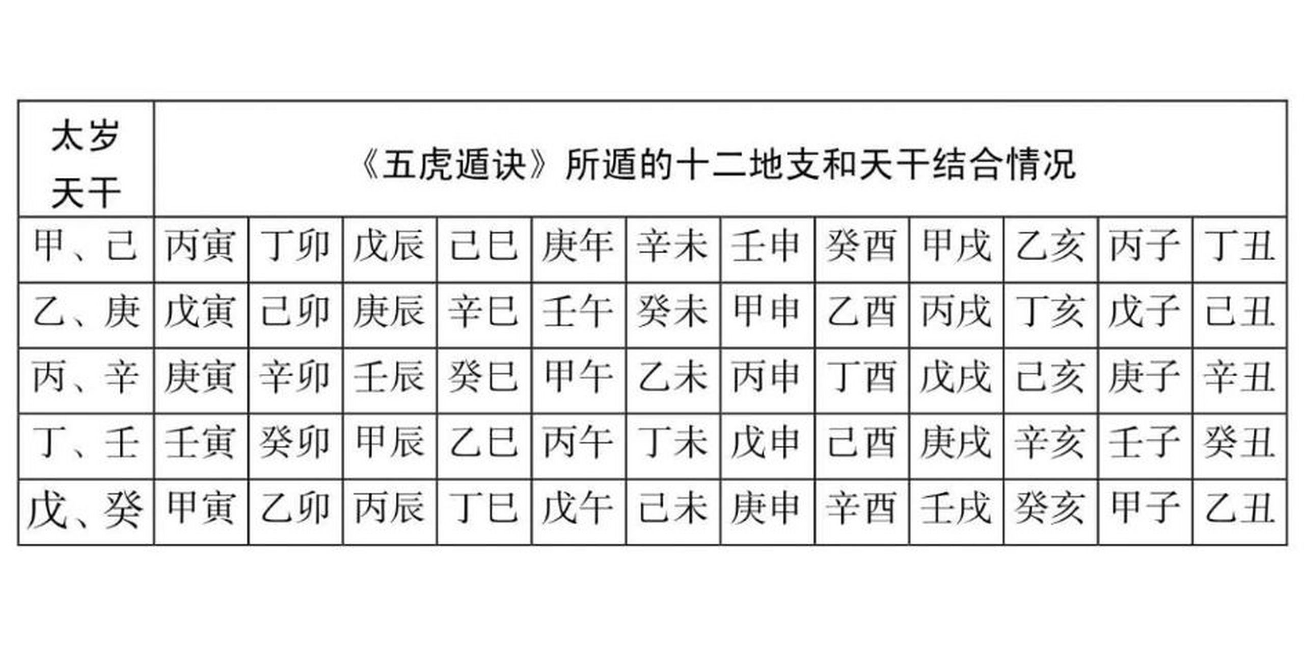 五虎遁口诀 通过年干推此年月份的干支 甲己之年丙作首,乙庚之岁戊为
