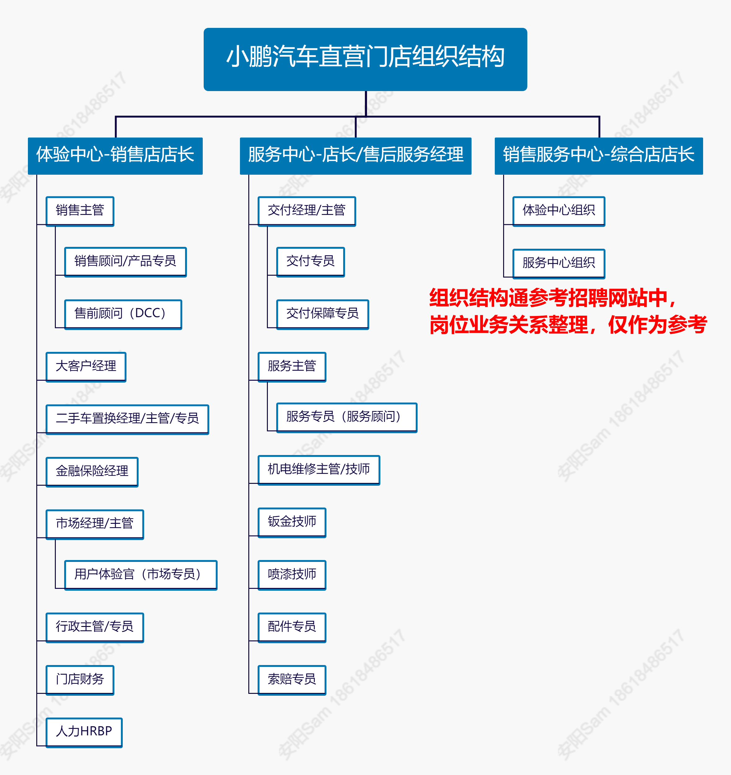 小鹏汽车直营门店组织结构