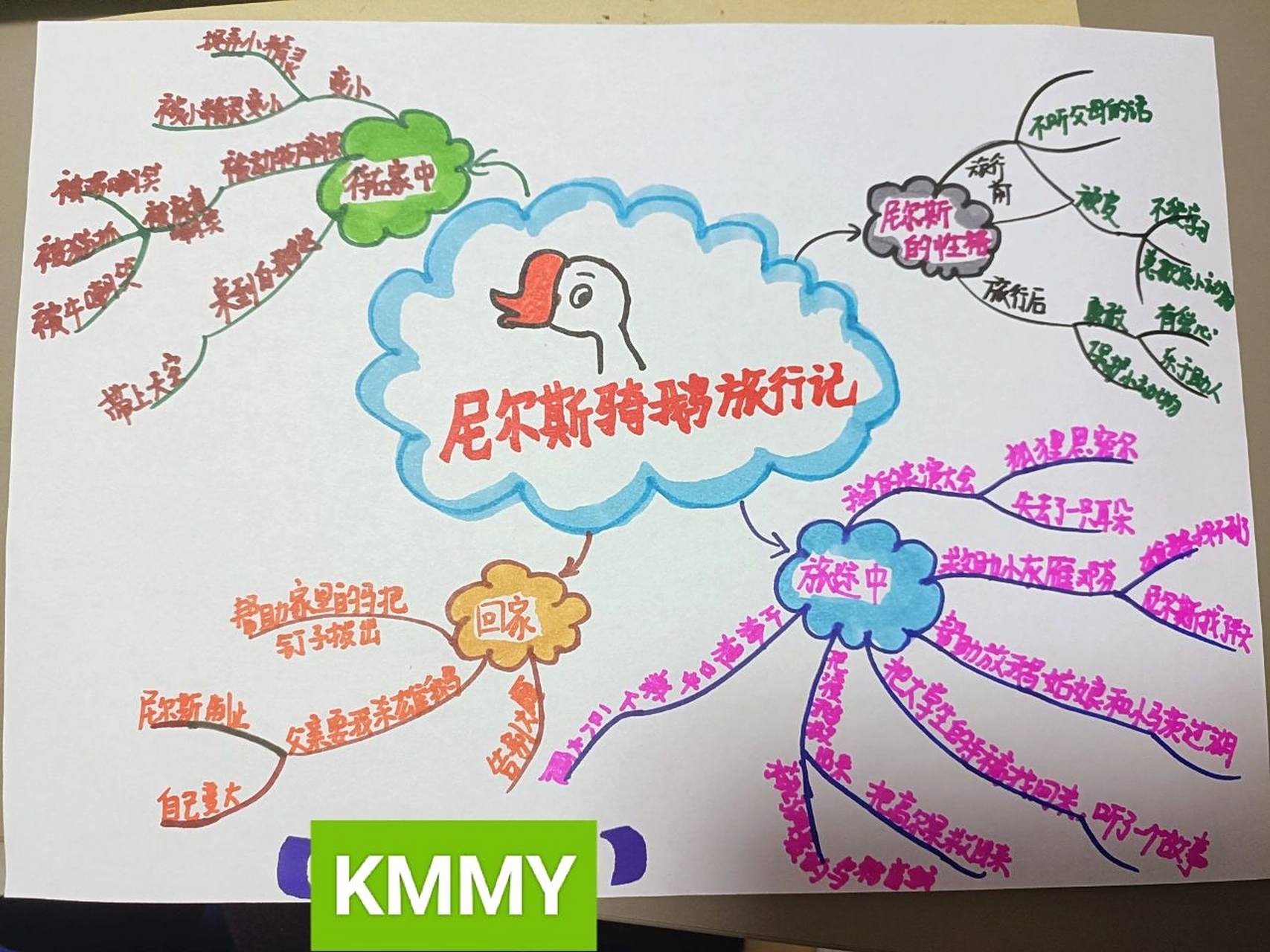 尼尔思骑鹅旅行记思维导图 尼尔斯骑鹅旅行记