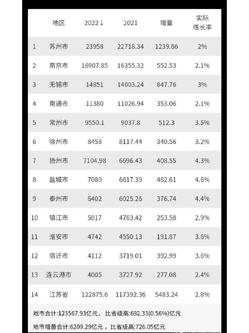 江蘇各市2022年gdp出爐 2022年江蘇省各市gdp 蘇州並未突破2.