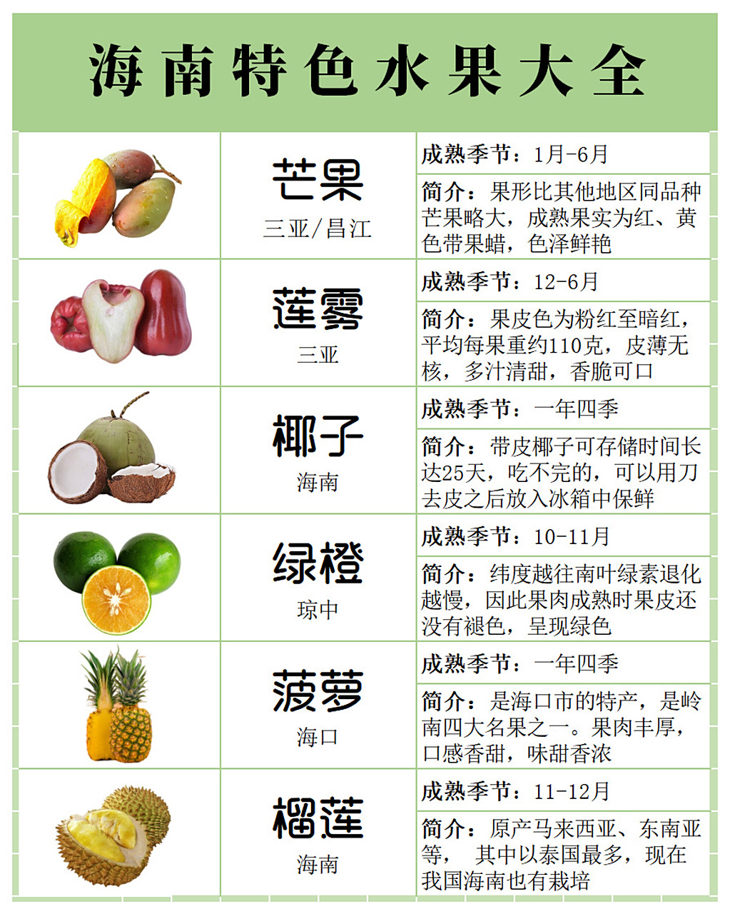 海南水果季来啦,各种热带水果上市时间表75 在海南,几乎一年四季都