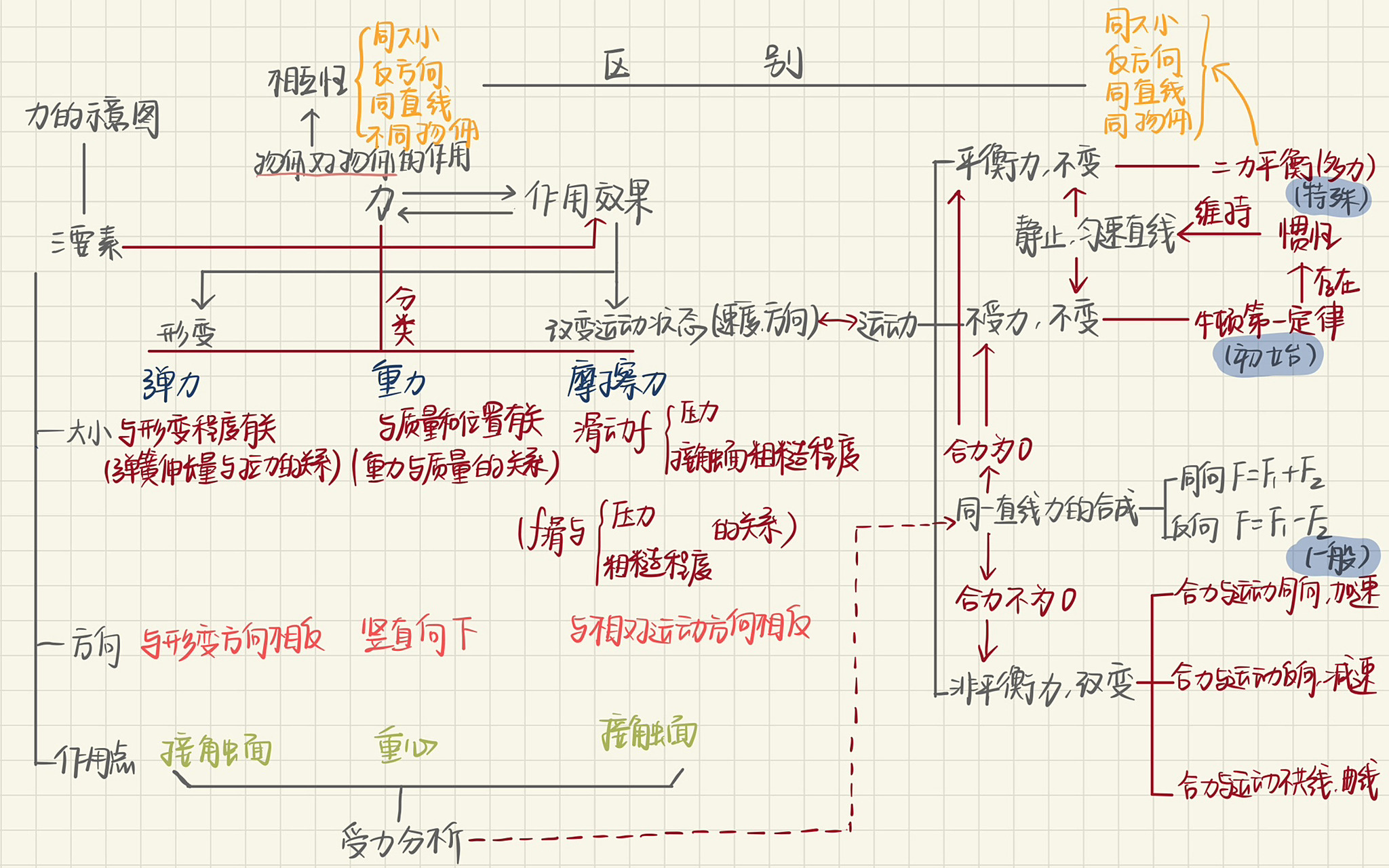 八年级下册物理第七章力第八章运动和力手写思维导图
