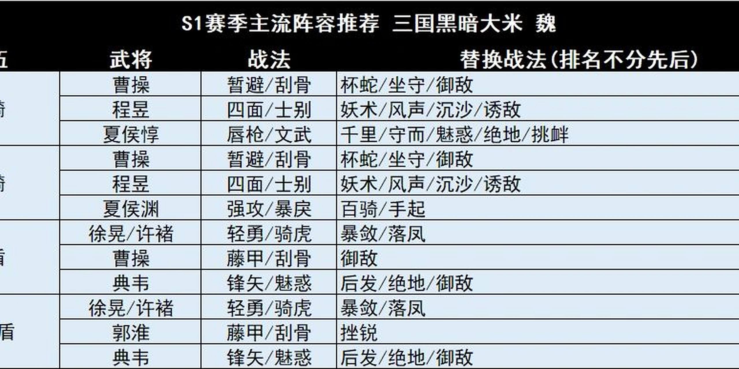 三国志战略版s1主流阵容推荐    三国志战略版s1主流阵容推荐 需要