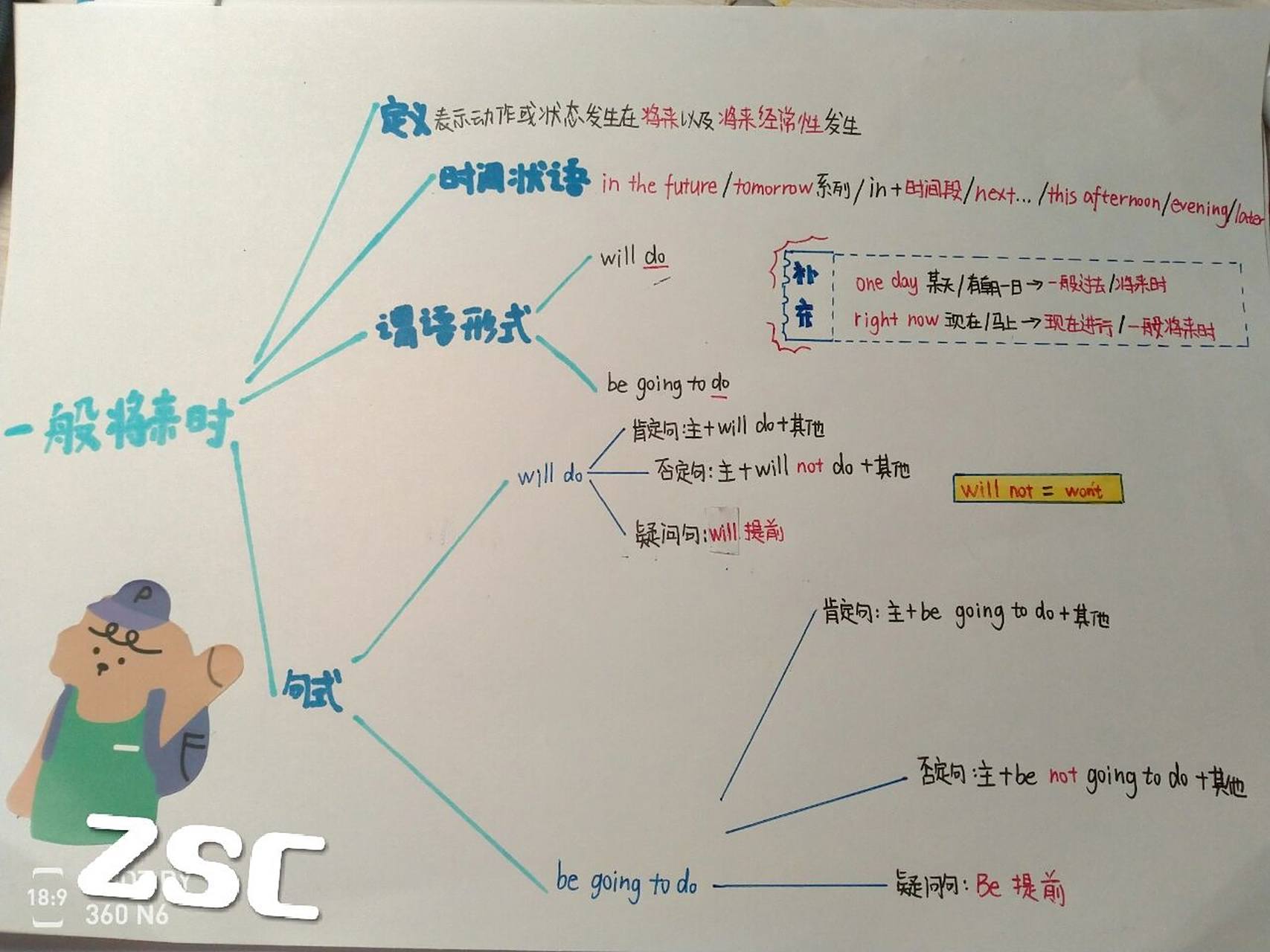 一般将来时‖英语思维导图 英语思维导图|一般将来时 比较简单 大家在