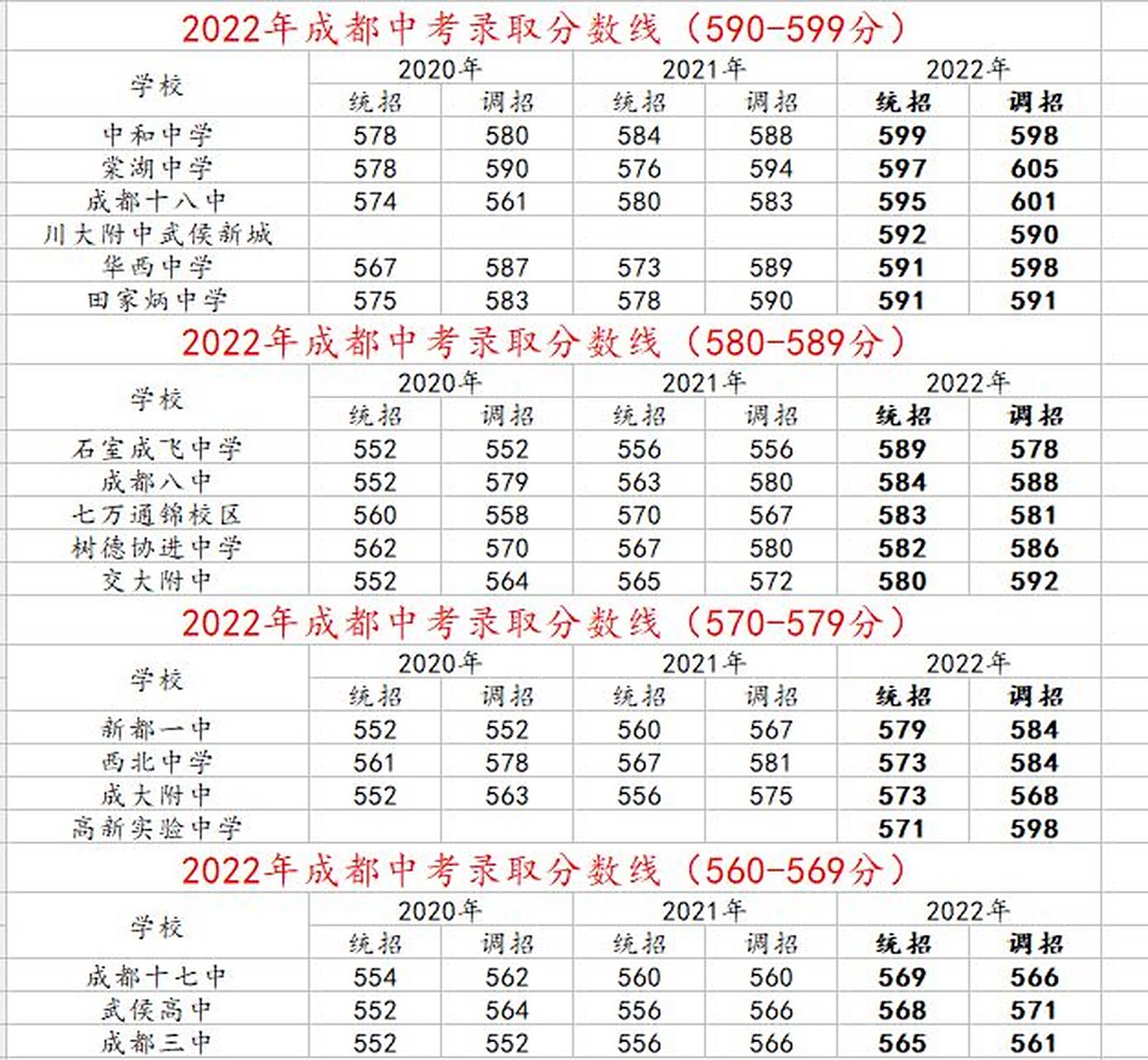 73成都2022各校中考录取分数线! 2021年,全市中考报名人数13.