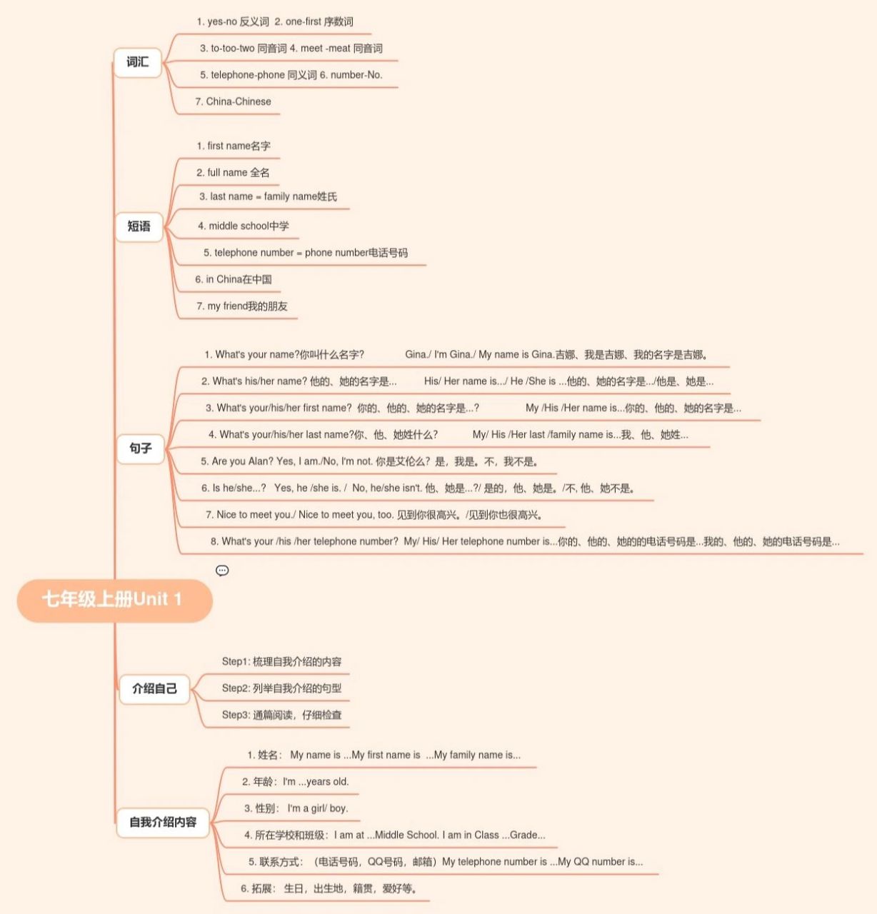 七上人教英语思维导图图片