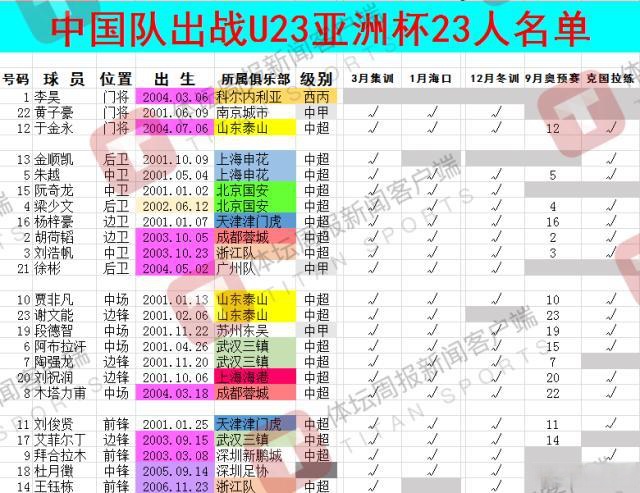 关于B体育APP:中国男足最新阵容“史上最弱”，球迷：输球是必然的！的信息