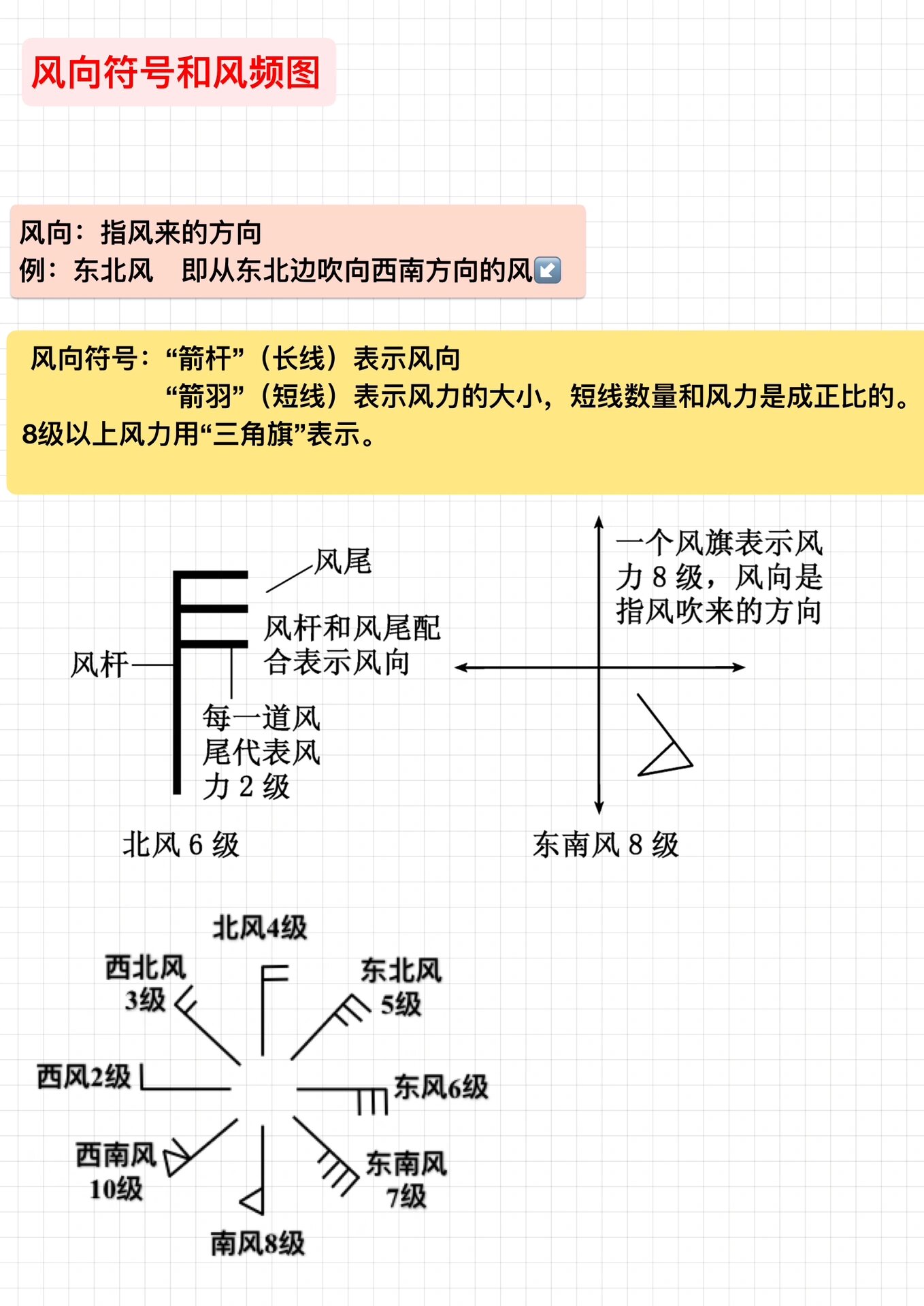 风向符号和风频图 day2地理科普 关注我每天获取一点地理知识