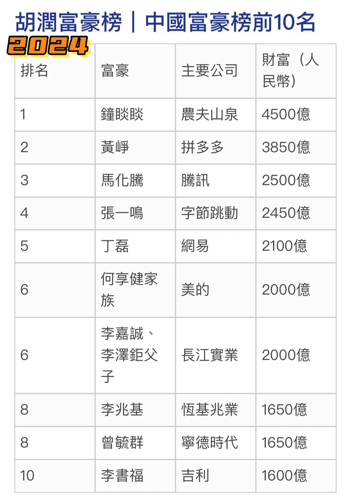 ⚖️2024胡润中国富豪榜前10名 70歲的鐘睒睒財富比去年縮水9