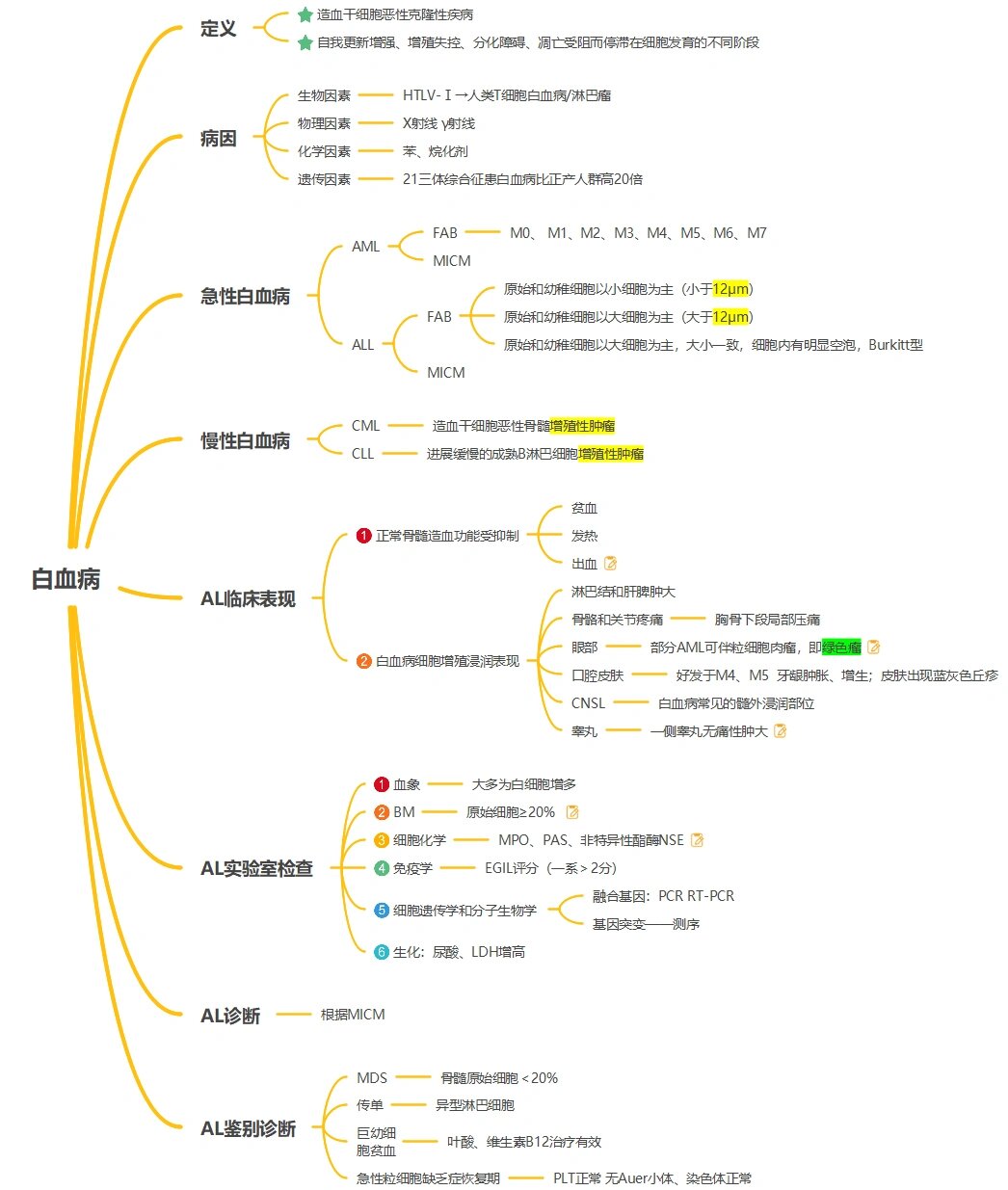 急性白血病(上)mind map #血液病# #思维导图# #内科学# #急性白血病