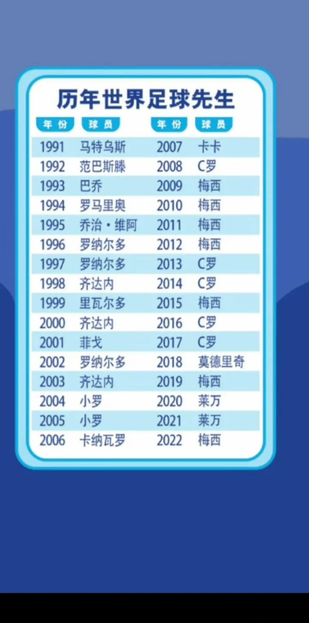 历届世界足球先生[灵光一闪]