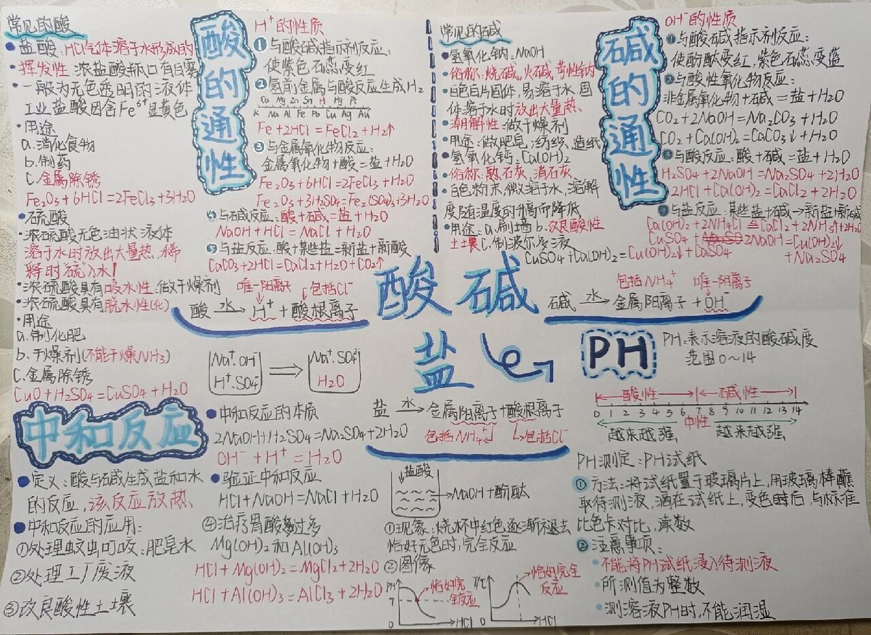 初三化学盐的思维导图图片