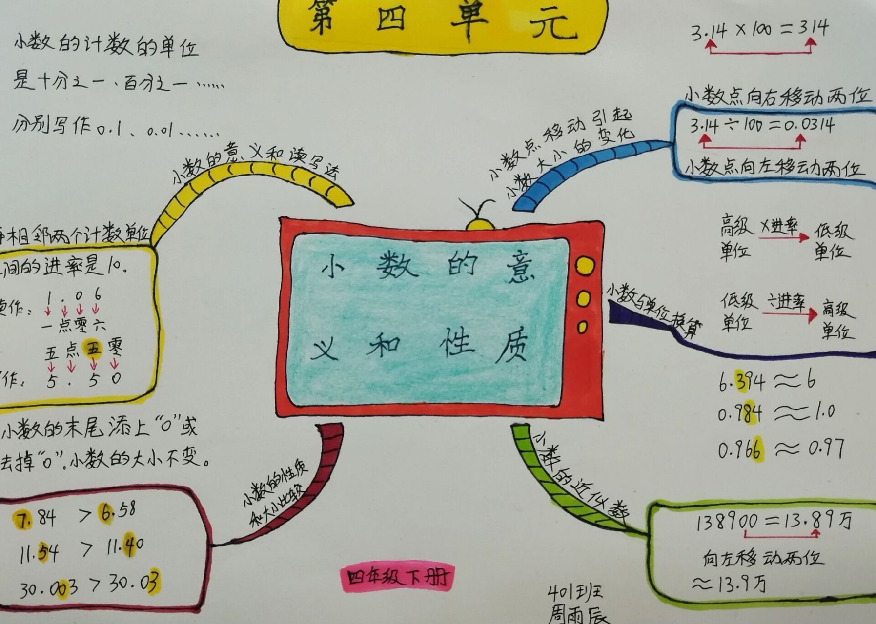 小数点思维导图简单图片