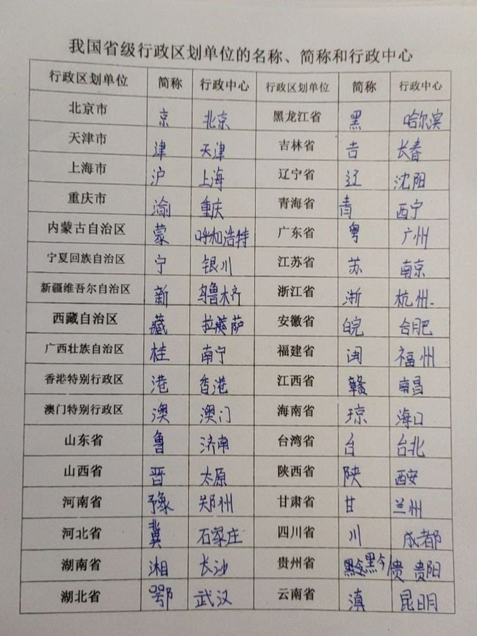 我國省級行政區劃單位的簡稱和行政中心 我國省級行政區劃單位的簡稱