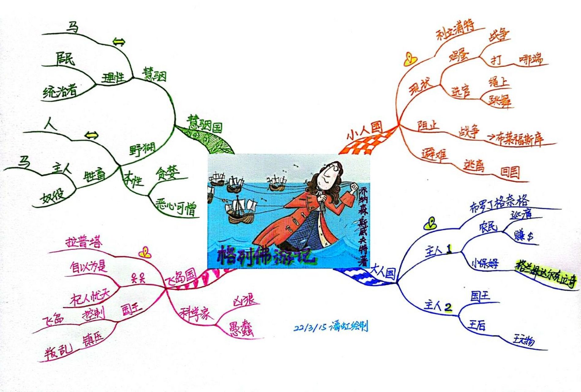 《格列佛游记》思维导图 《格列佛游记》思维导图