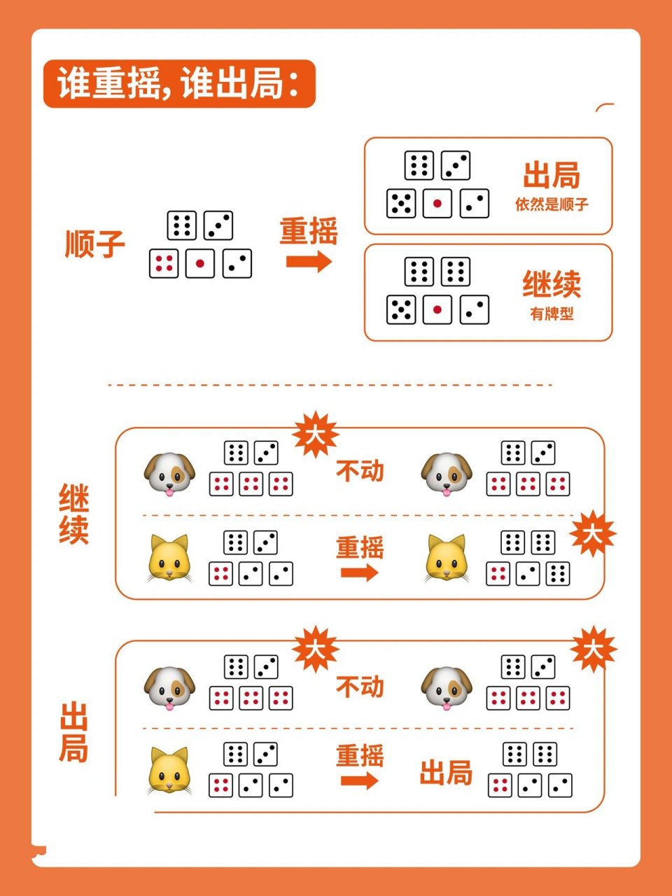 骰子梭哈规则图解图片