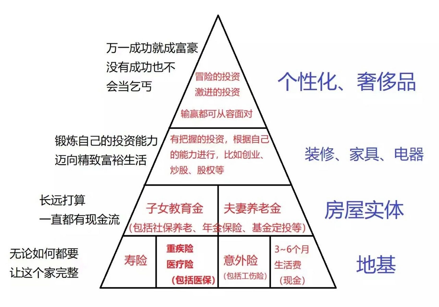 标准普尔理财金字塔图图片