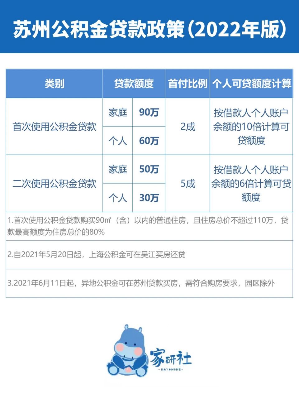 苏州公积金贷款额度提升!最高可至90万! 公积金额度大调整!