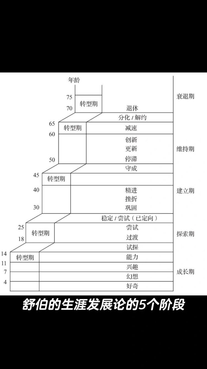 舒伯的生涯发展论舒伯整合了发展心理学,差异心理学,现象心理学及