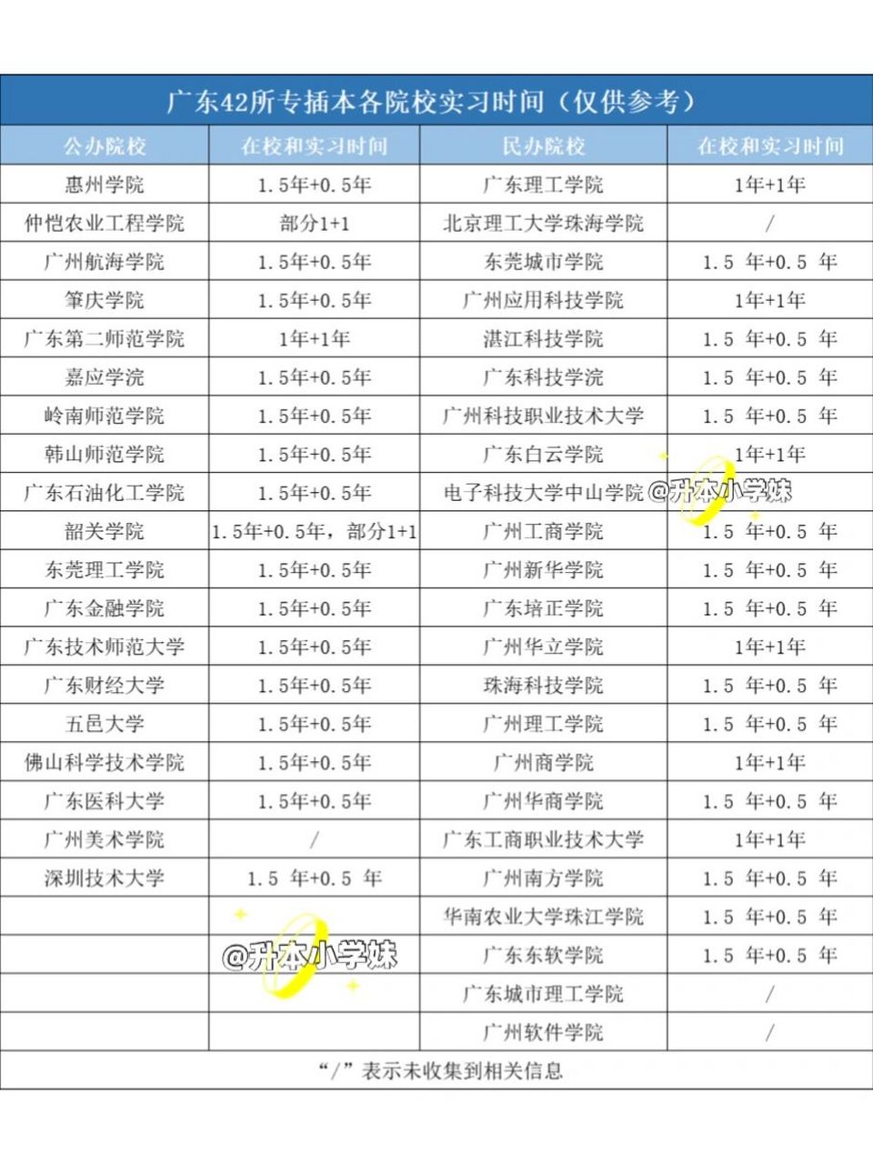 专插本院校在校时间与实习时间对比来啦 看这里!