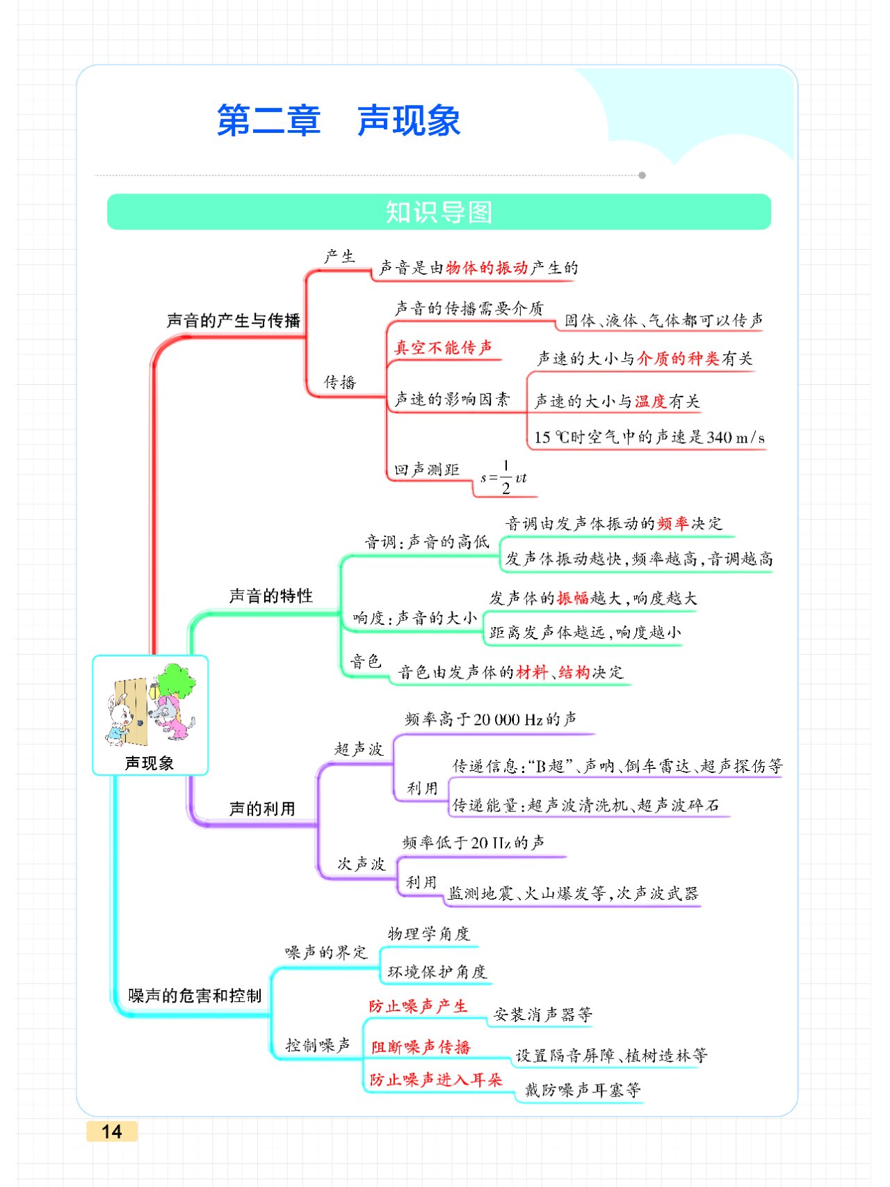 人教版八年级物理第二章《声现象》思维导图 人教版八年级上册物理第