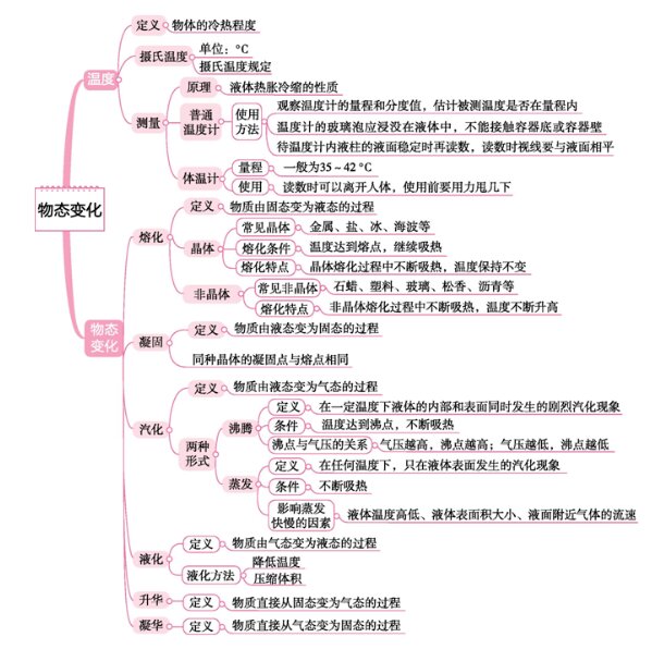 热的思维导图简单图片