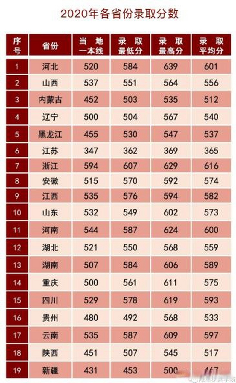 军校专题—陆军步兵学院2020-2022年各省市录取分数线
