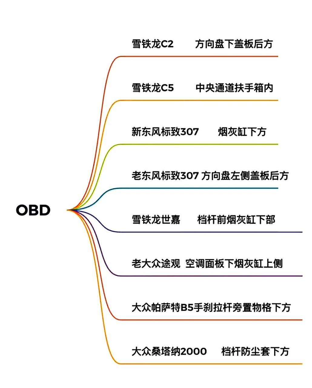 所有车型obd接口大全图片