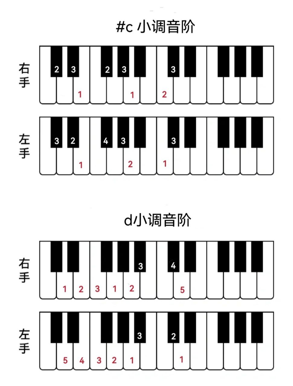 小调的音阶指法来啦 以上均为和声小调,想学即兴伴奏的宝们抓紧练习啦