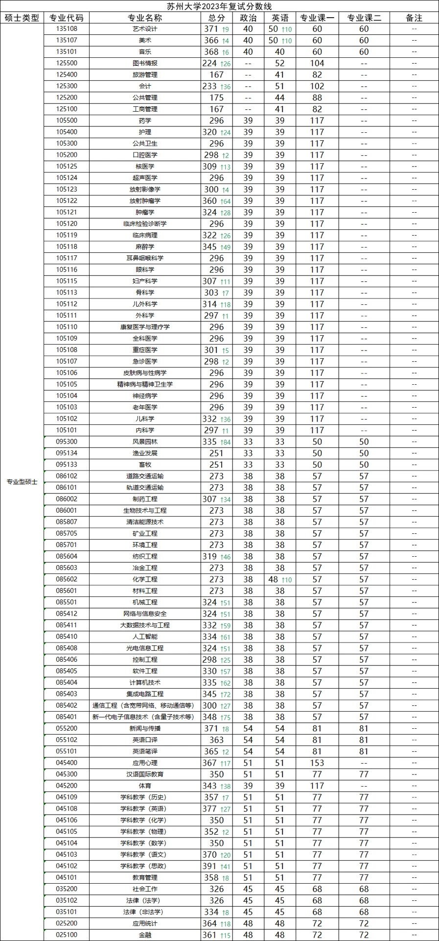 苏州大学2023复试分数线