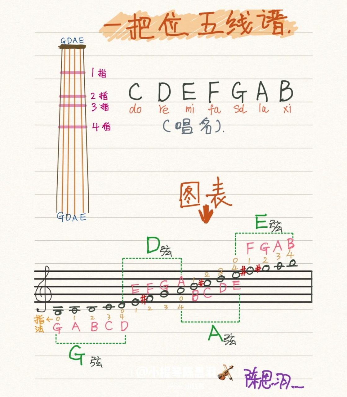 小提琴把位图的名称与五线谱对应音符
