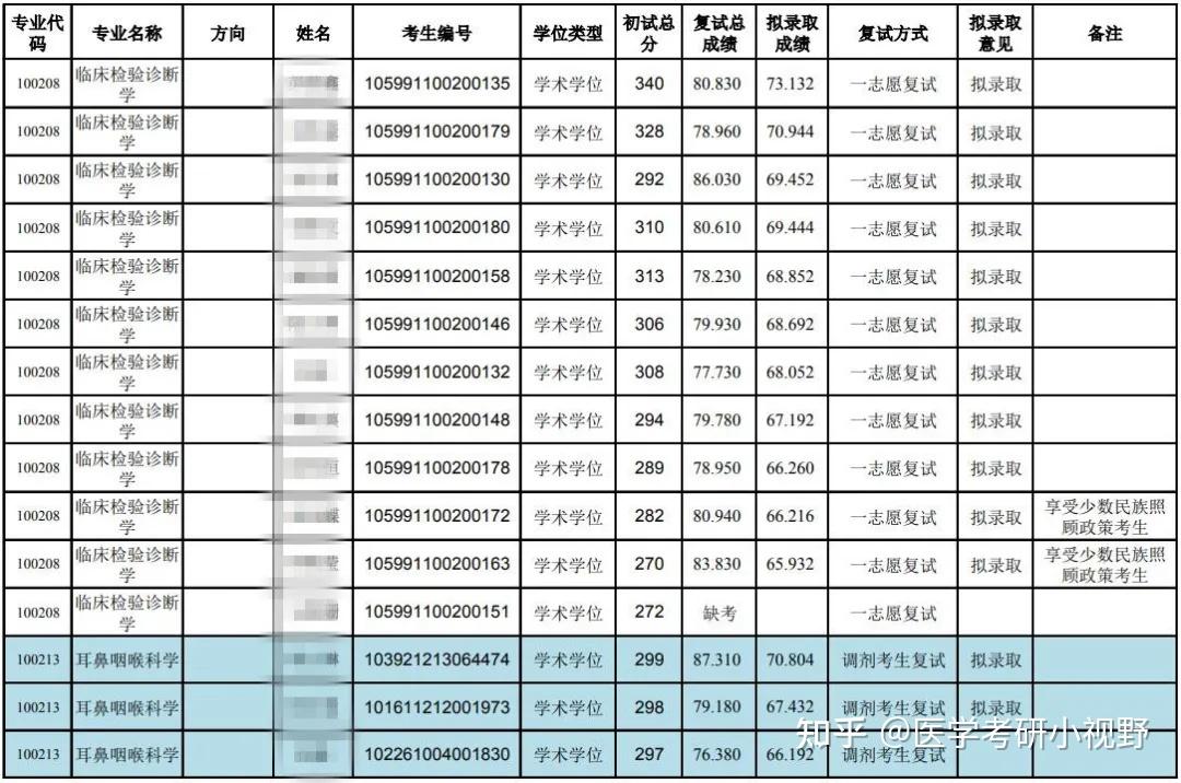 2021年考研录取名单右江民族医学院附分数线拟录取名单