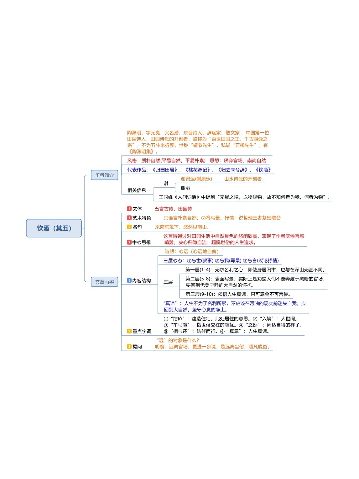 《归园田居》思维导图图片