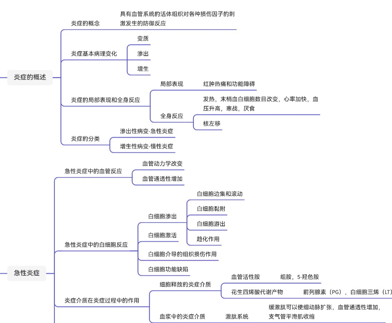 病理学思维导图高清图片