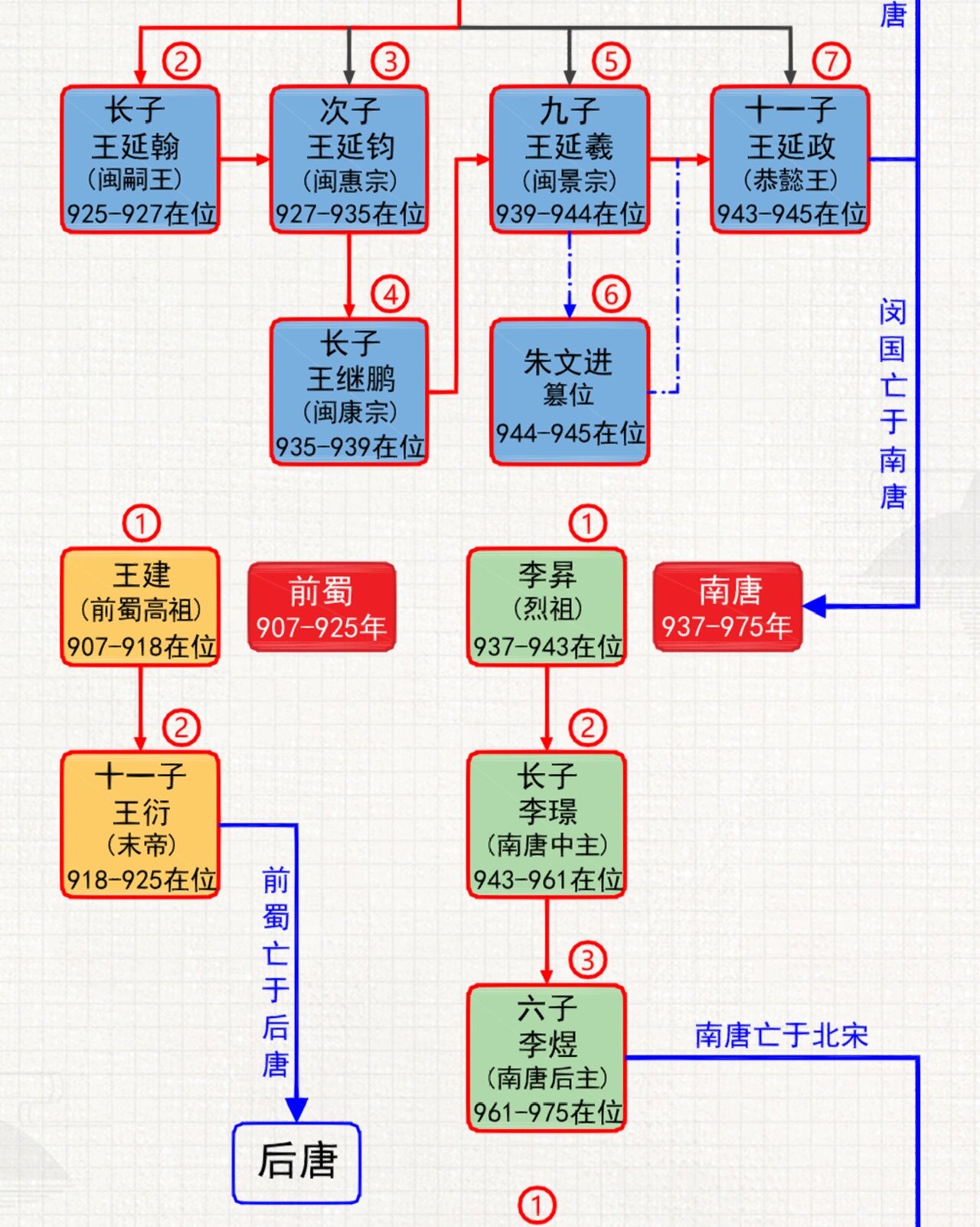 历代帝王表时间顺序图片