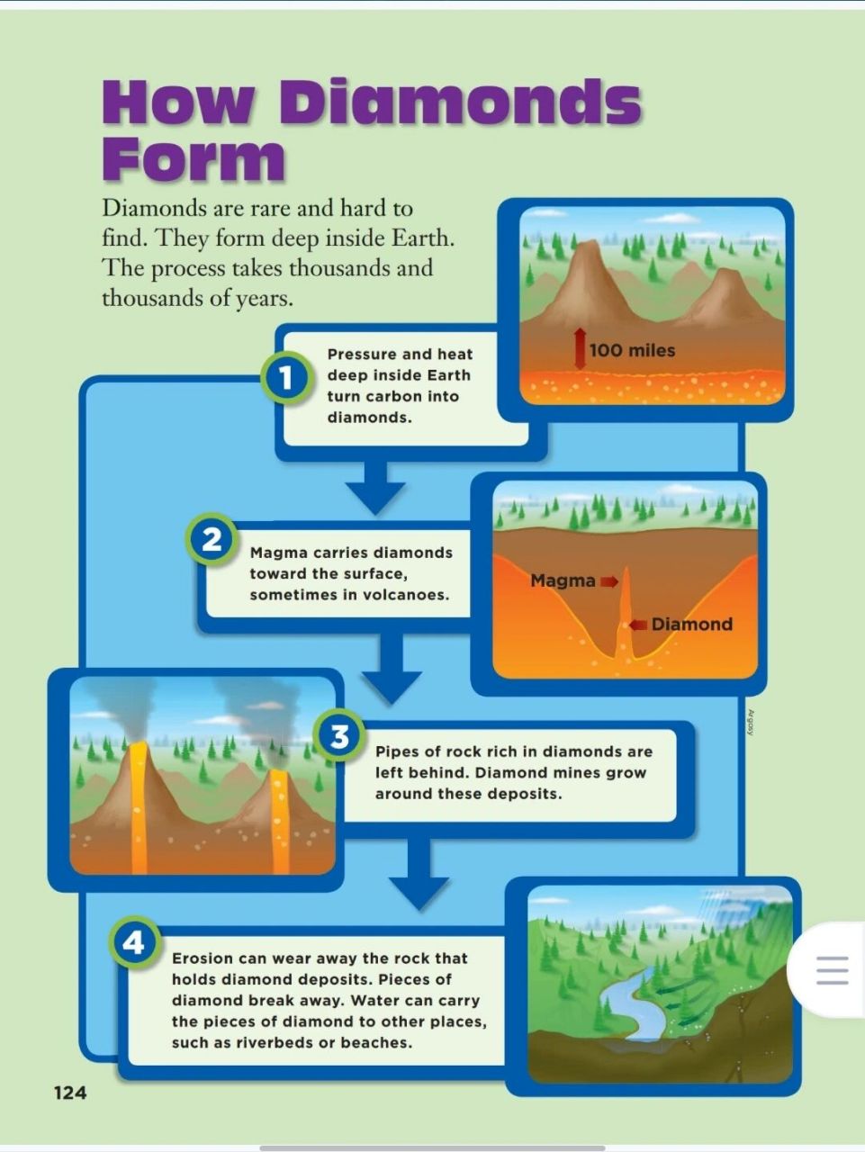 儿童分级外刊g3 钻石怎么形成的?
