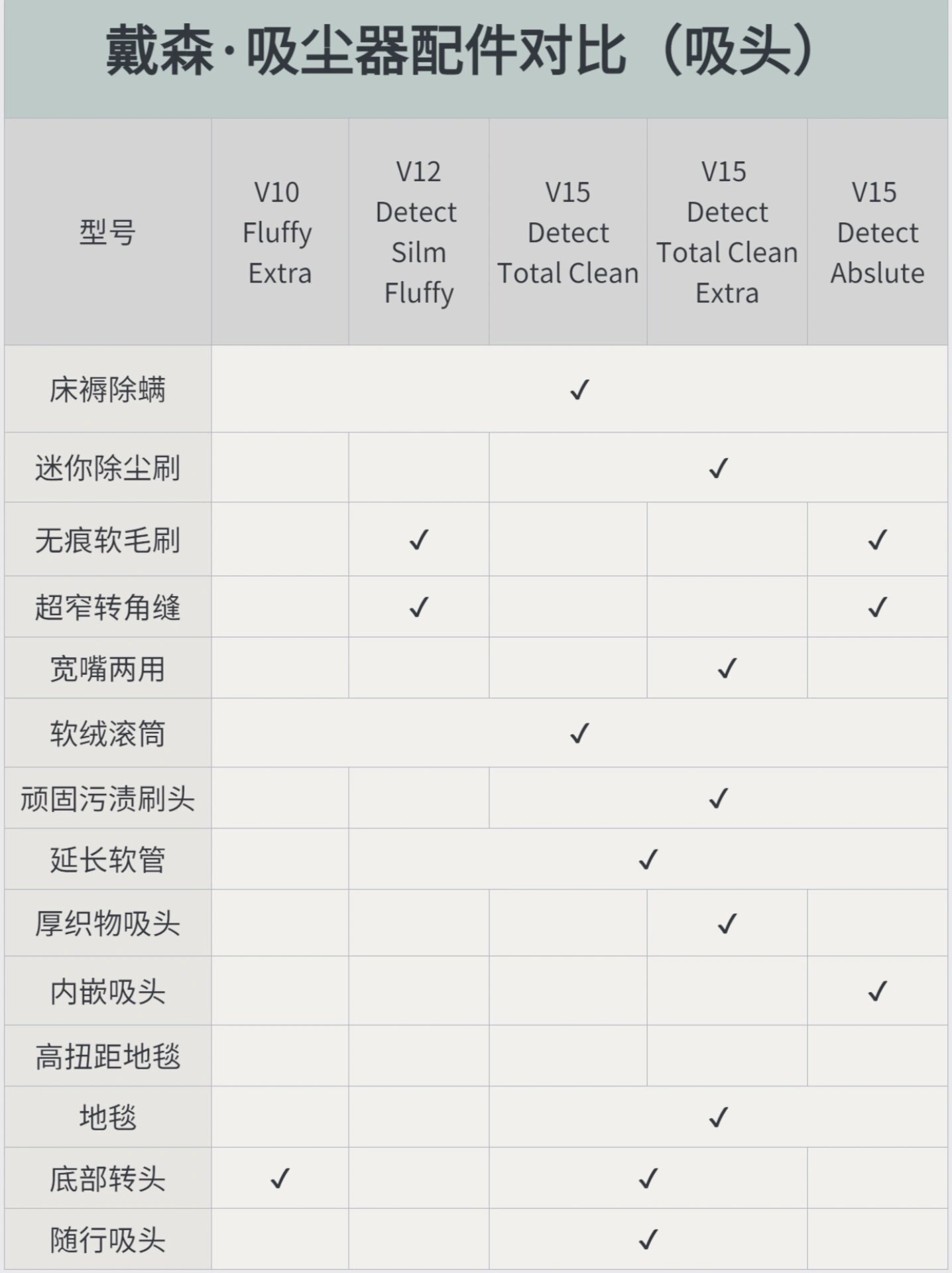 戴森吸尘器型号对比图片